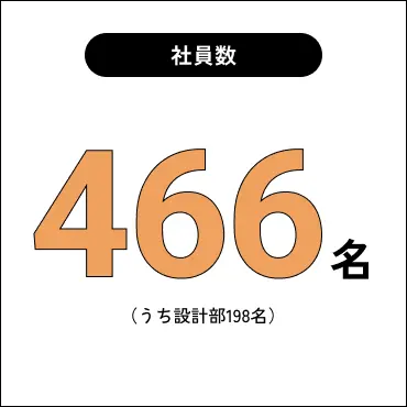 社員数：466名