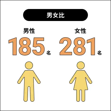 男女比：男性185名/女性281名