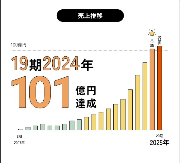 売上推移：19期2024年：101億円達成
