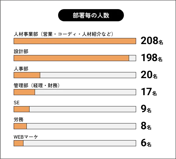 部署毎の人数：人材事業部208名/設計部198名/人事部20名/管理部17名/SE9名/労務8名/WEBマーケ6名