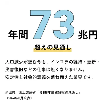 年間73兆円超えの見通し