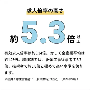 求人倍率の高さ：約5.3倍以上