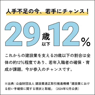 人手不足の今、若手にチャンス：29歳以下12％