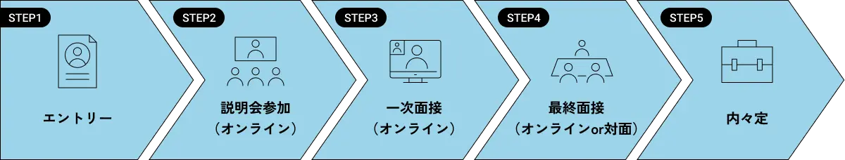 新卒採用のフロー図。STEP1 エントリー。 STEP2 説明会参加（オンライン）。 STEP3 一次面接（オンライン）。 STEP4 最終面接（オンラインor対面）。 STEP5 内々定。