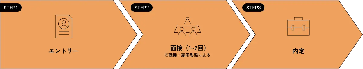 中途・アルバイト採用のフロー図。STEP1 エントリー。 STEP2 面接（1回から2回）※職種、雇用形態による。 STEP3 内定。