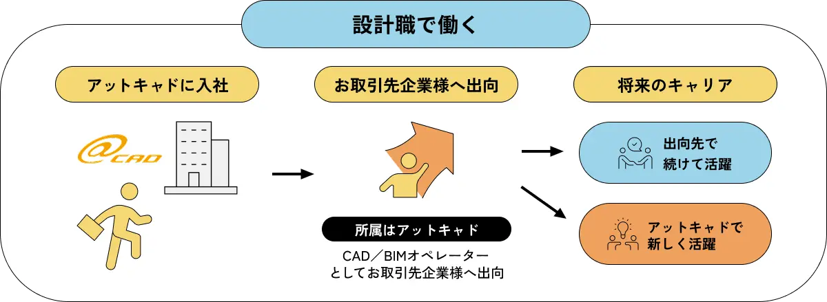 設計職で働く。アットキャドに入社後お取引先企業様へ出向し将来のキャリア形成のイメージがわかる図。