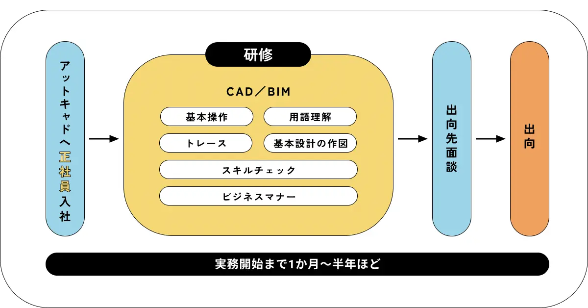 アットキャドへ入社後、実務までの流れが分かる図。アットキャドへ正社員入社後、基本操作や用語理解、既存設計の作図などを研修で学んだ後出向先面談を行い出向となる。実務開始まで1ヶ月から半年ほど。