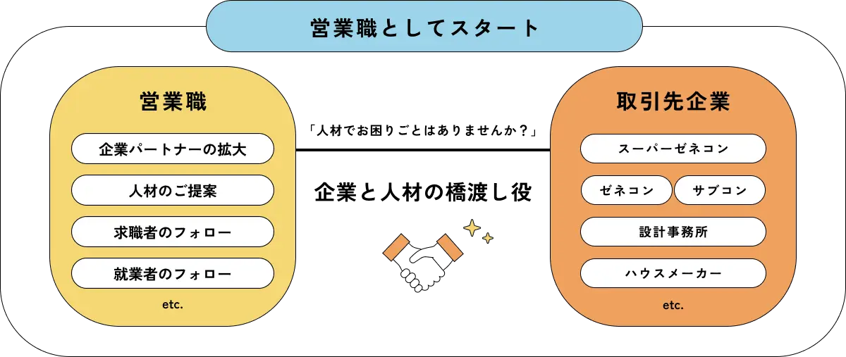 営業職は企業と人材の橋渡し役ということがわかる図