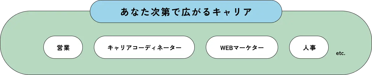 あなた次第で広がるキャリア。営業。キャリアコーディネーター。WEBマーケター。人事など